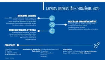 Dienas apskats. Latvijas Universitāte līdz 2020. gadam plāno vērienīgas pārmaiņas